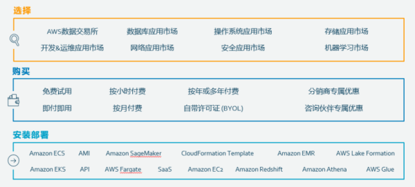 亞馬遜云服務(wù)AWS Marketplace“重塑”企業(yè)軟件SaaS之旅 應(yīng)用軟件服務(wù)的變革之路