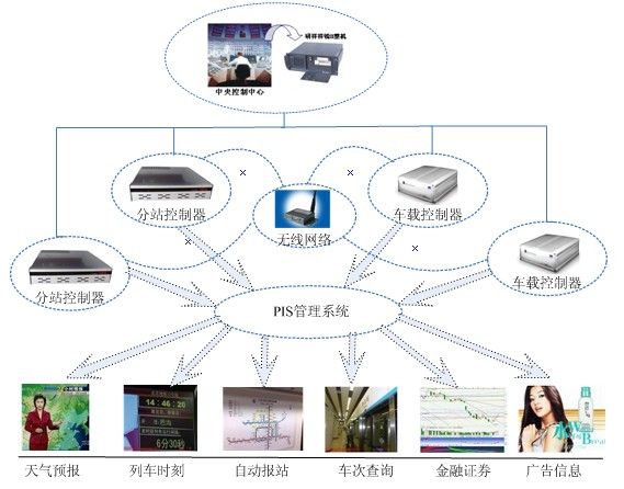 研祥產(chǎn)品在乘客信息（PIS）系統(tǒng)中的應(yīng)用與電子設(shè)計(jì)方案分析